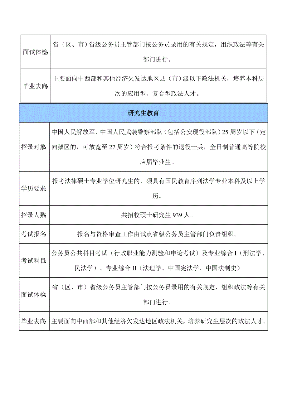 2011年安徽省政法干警考试考生须知_第3页