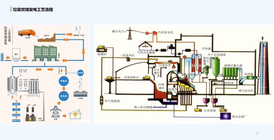 垃圾焚烧及烟气净化工艺-PPT课件_第3页