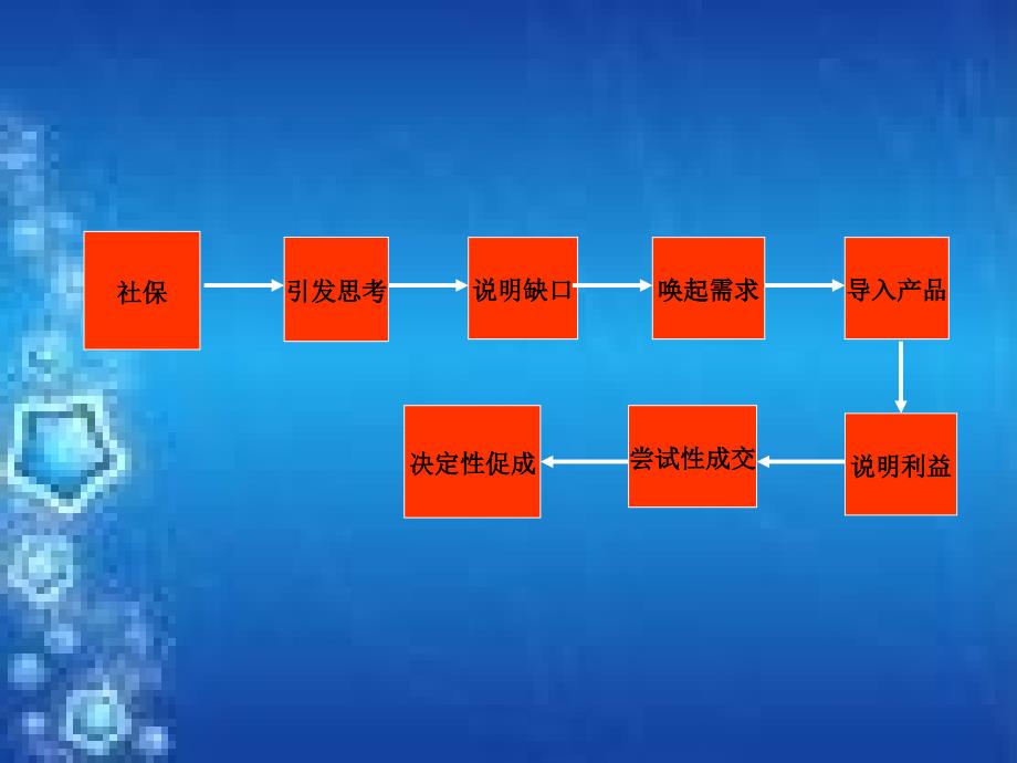 社会医疗保险与完满的健康保障计划—泰康人寿保险公司销售技巧话术专题早会分享培训模板课件演示文档资料_第2页