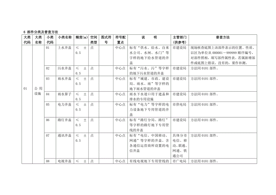 “城市监管管理系统”地理空间数据外业的调查_第3页