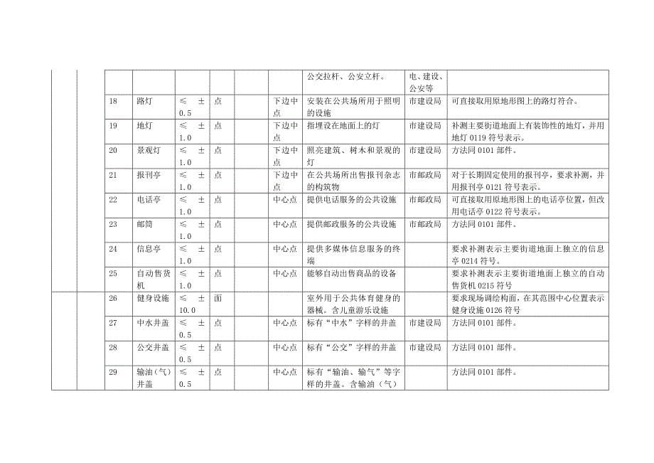 “城市监管管理系统”地理空间数据外业的调查_第5页