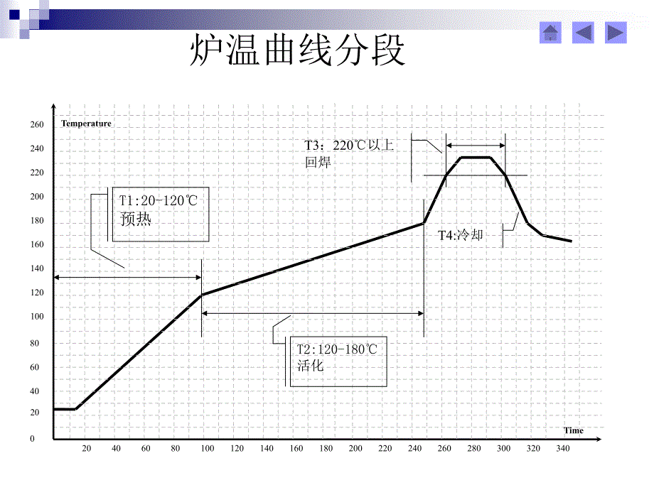 炉温曲线分析_第2页