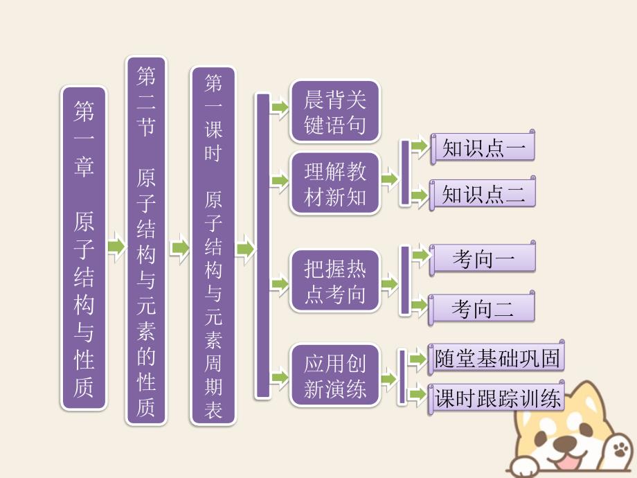 高中数学 第一章 原子结构与性质 第二节 原子结构与元素的性质 第一课时 原子结构与元素周期表课件 新人教版选修3_第1页