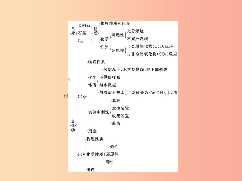 九年级化学上册第六单元碳和碳的氧化物整合课件 新人教版.ppt_第2页