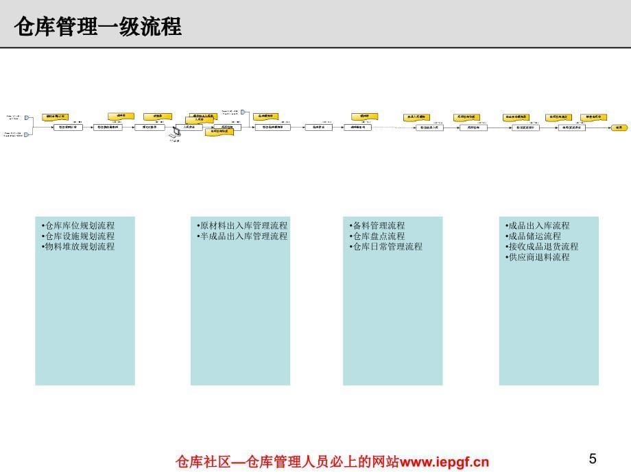 仓库管理制度流程常用的手法_第5页