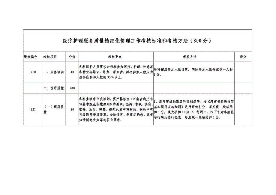 医疗护理服务质量精细化管理工作考核标准和考核方法模板范本_第1页