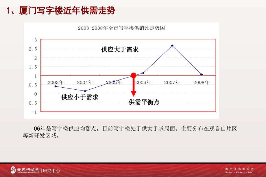 厦门写字楼市场情况_第4页