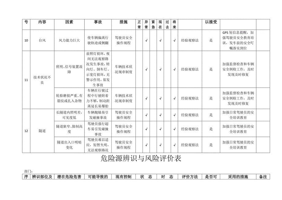 道路运输企业公司危险源辨识与风险评价表_第5页