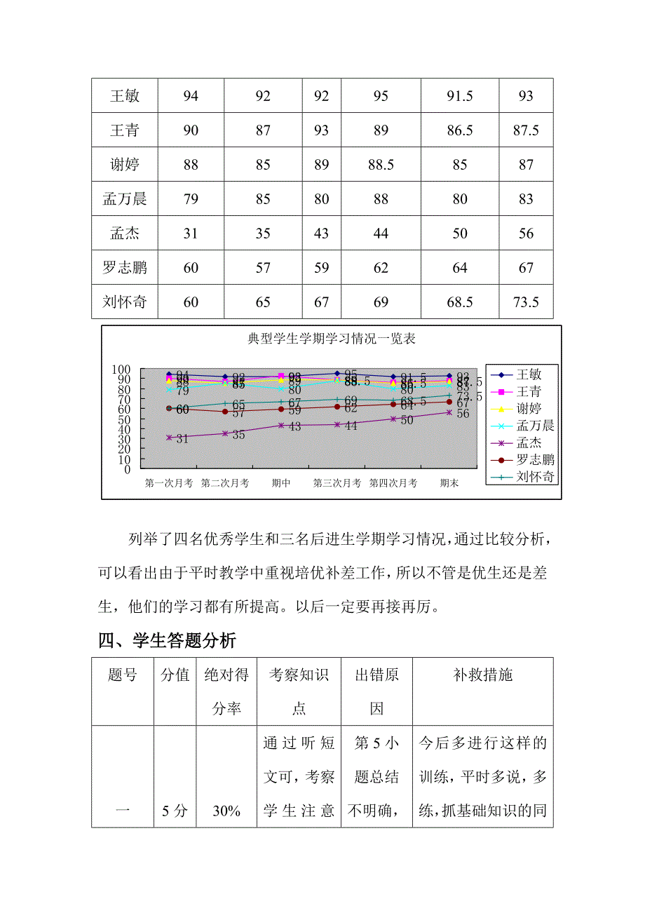 新庄小学六年级语文期末质量分析_第4页