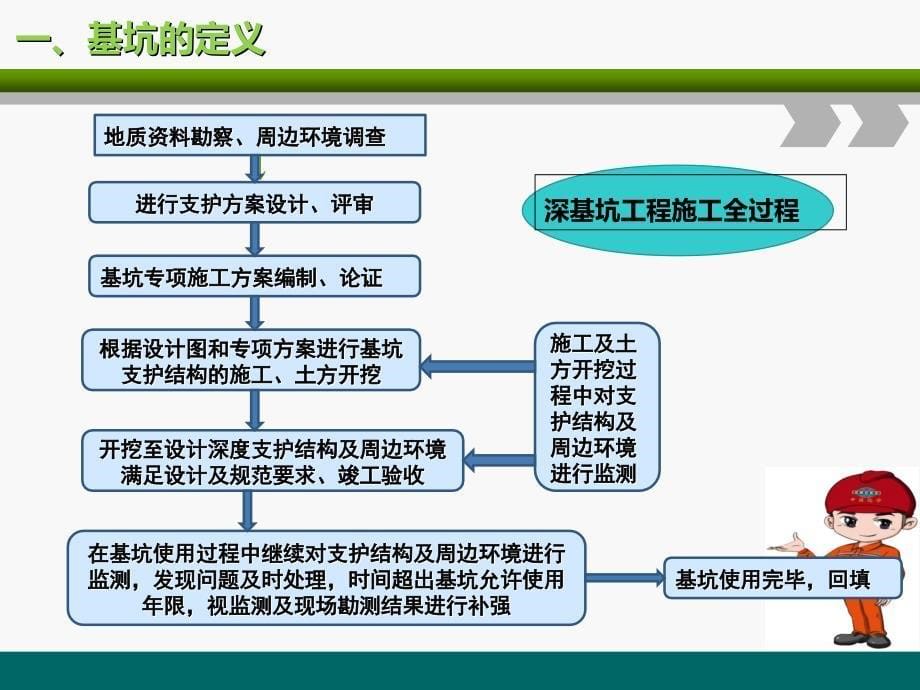 基坑作业安全培训_第5页