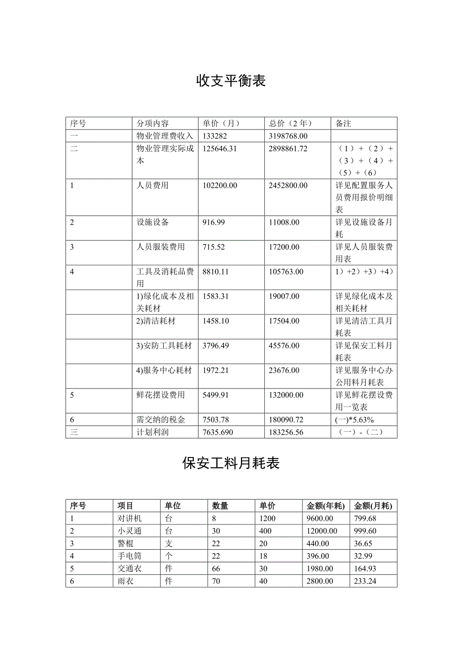 某项目物业管理费用预算实例_第1页