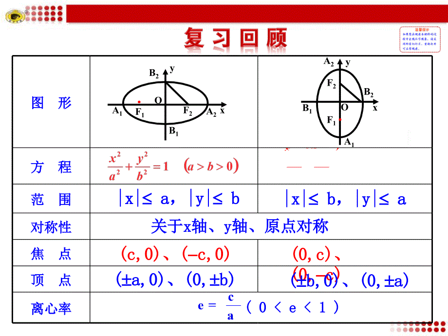 212椭圆的简单几何性质第2课时椭圆方程及性质的应用_第2页