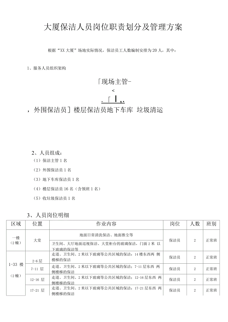 大厦保洁人员岗位职责划分及管理方案.docx_第1页