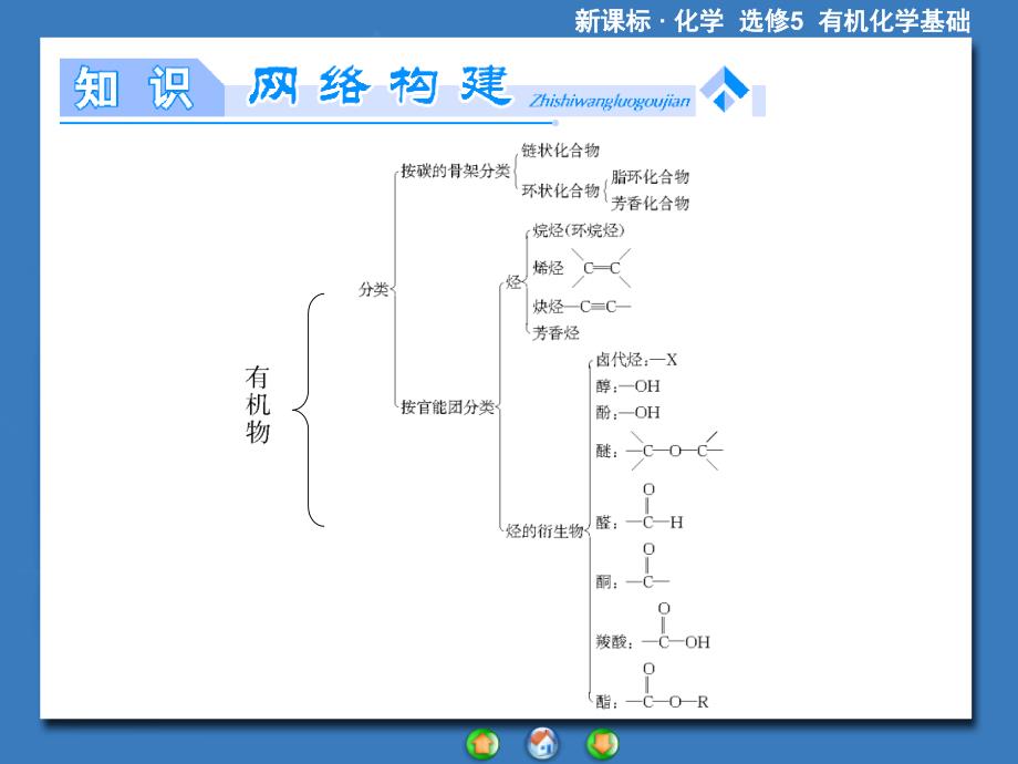 化学选修5第一章总结_第2页