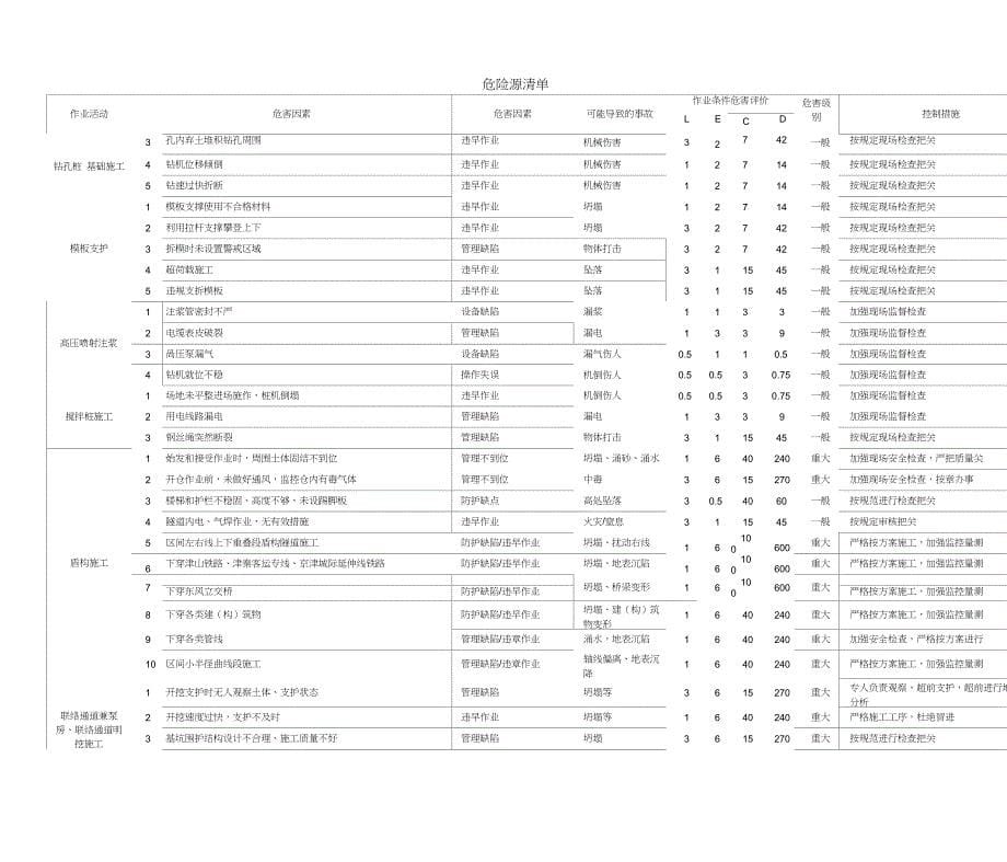 地铁施工危险源辨识及处理措施(全)_第5页