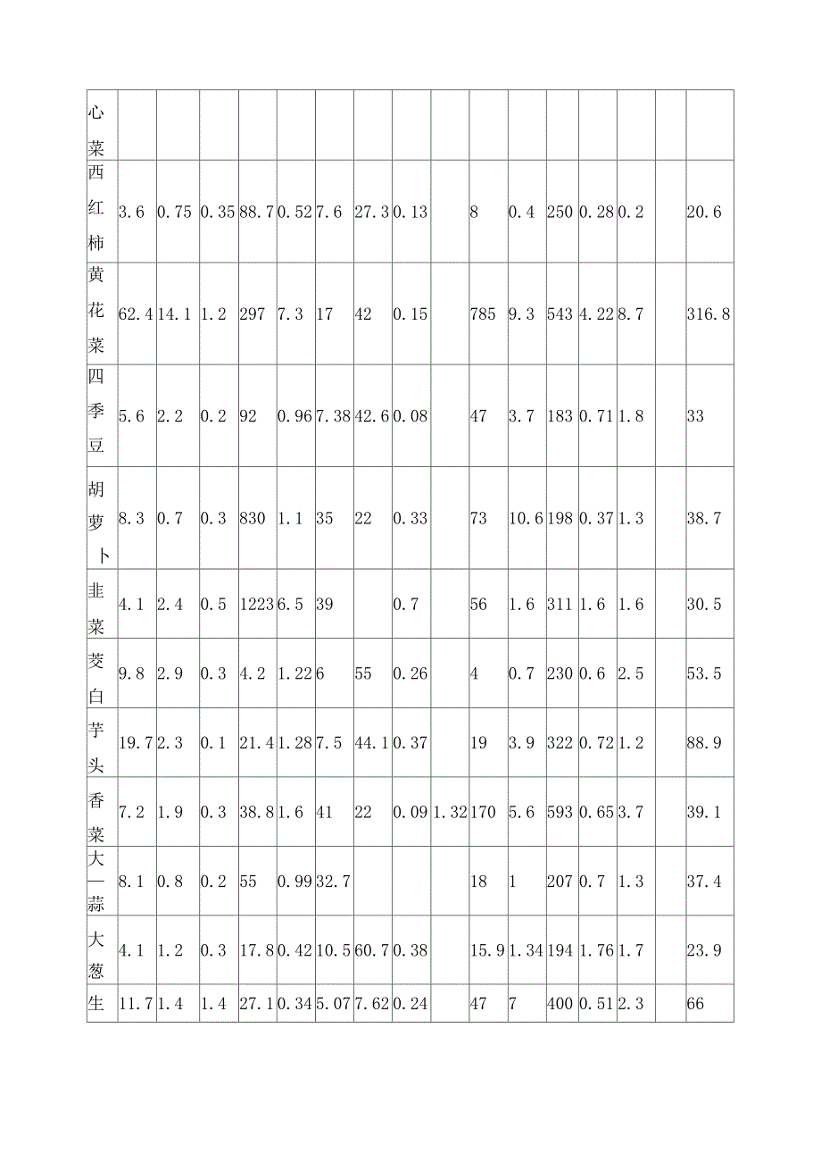 食物营养含量表_第5页