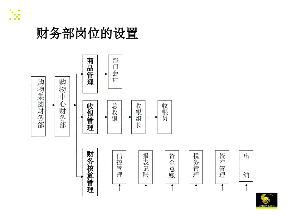 百货商场基础财务知识培训.ppt_第4页