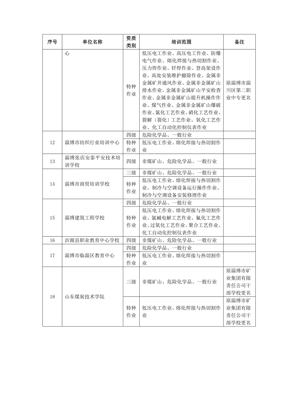 准予换证安全培训机构资质类别及范围_第2页