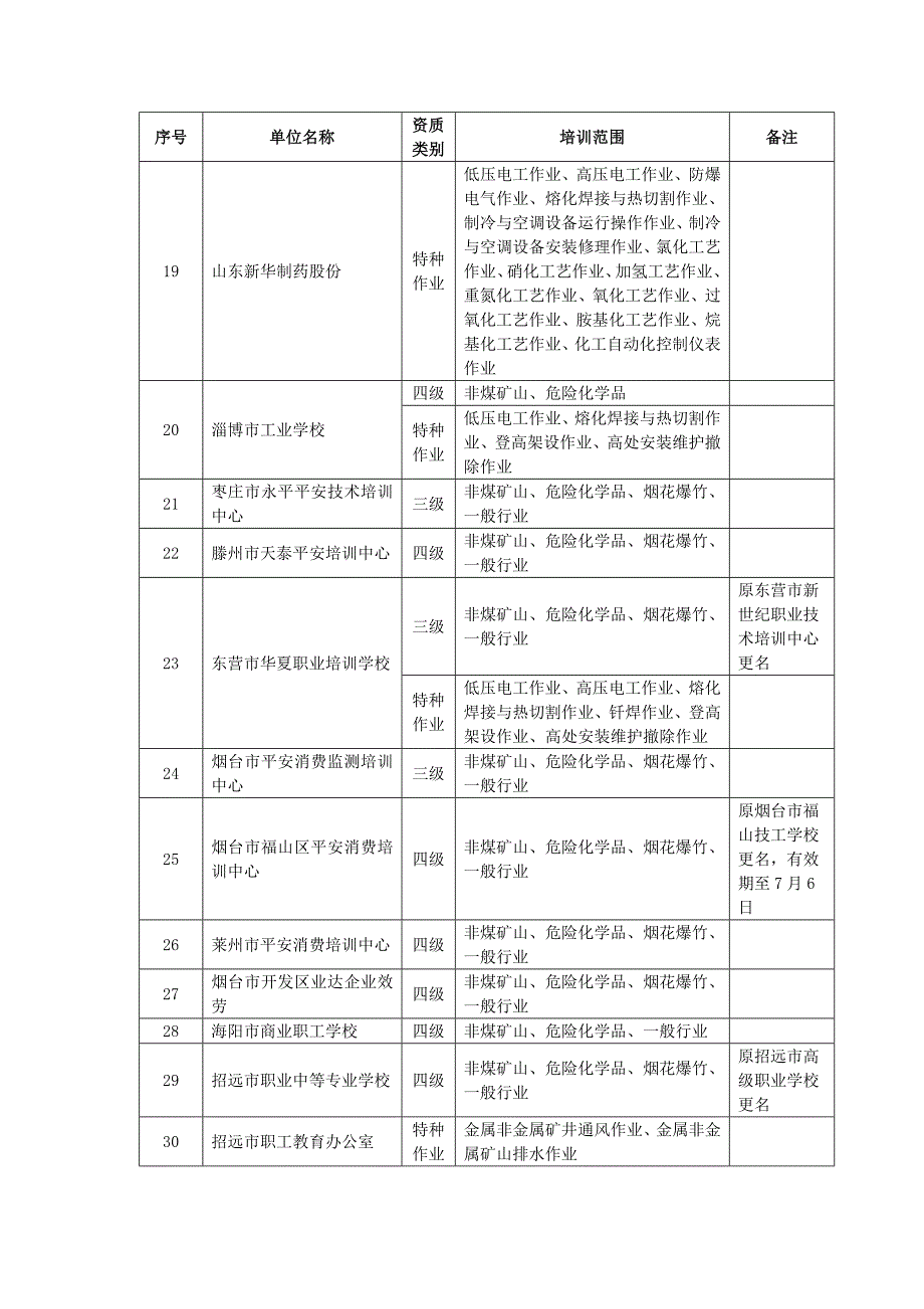 准予换证安全培训机构资质类别及范围_第3页