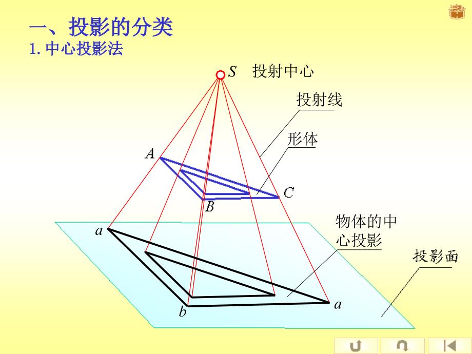 第一章投影法和点直线平面的投影_第3页