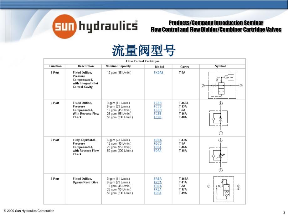 sun流量控制阀及分流集流阀培训_第3页