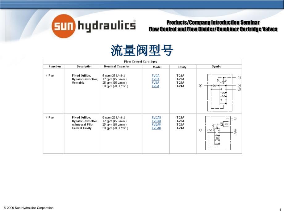 sun流量控制阀及分流集流阀培训_第4页