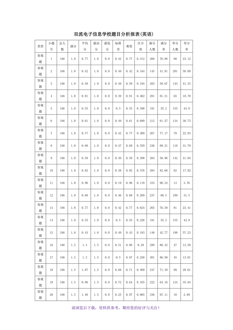 高三英语质量分析报告_第2页