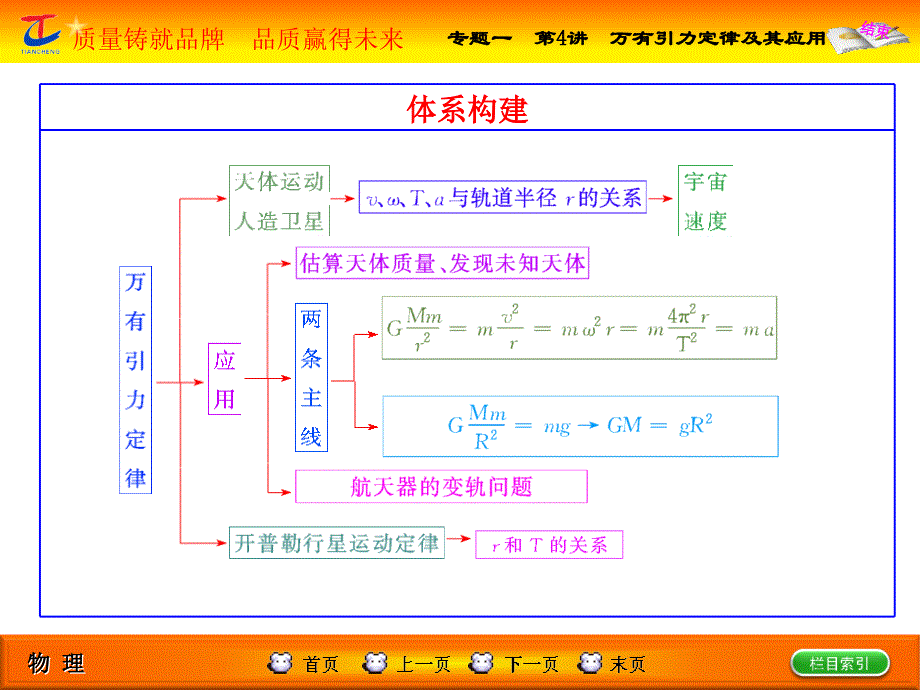 第1部分专题一第4讲万有引力定律及其应用_第2页