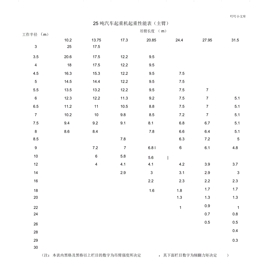 汽车起重机起重性能表_第4页