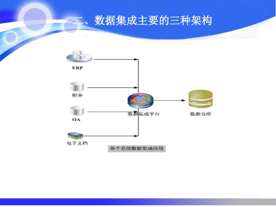 数据集成解决方案探讨_第4页