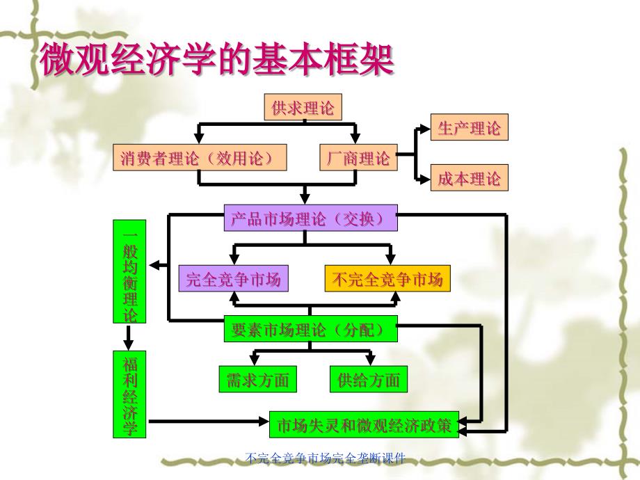 不完全竞争市场完全垄断课件_第2页