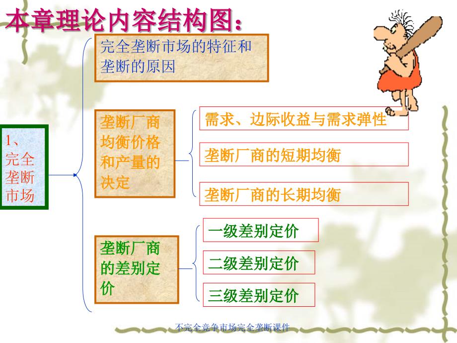 不完全竞争市场完全垄断课件_第3页