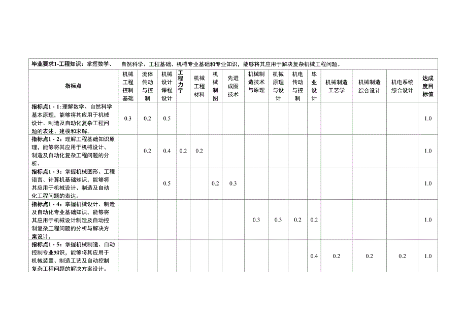 机制专业评价课程对毕业要求指标点支撑关系表_第2页