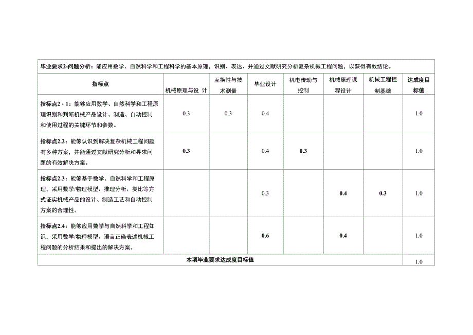 机制专业评价课程对毕业要求指标点支撑关系表_第4页