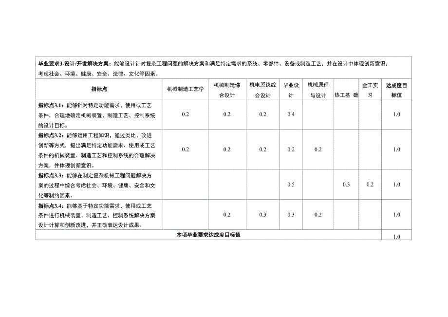 机制专业评价课程对毕业要求指标点支撑关系表_第5页