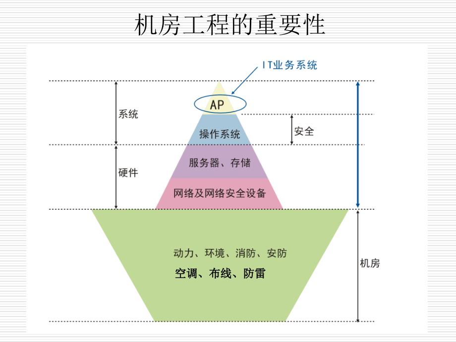 机房标准半天PPT课件_第4页