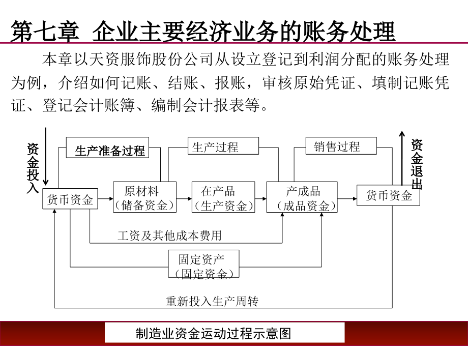 初级会计学课件：第7章-企业主要经济业务的账务处理_第2页