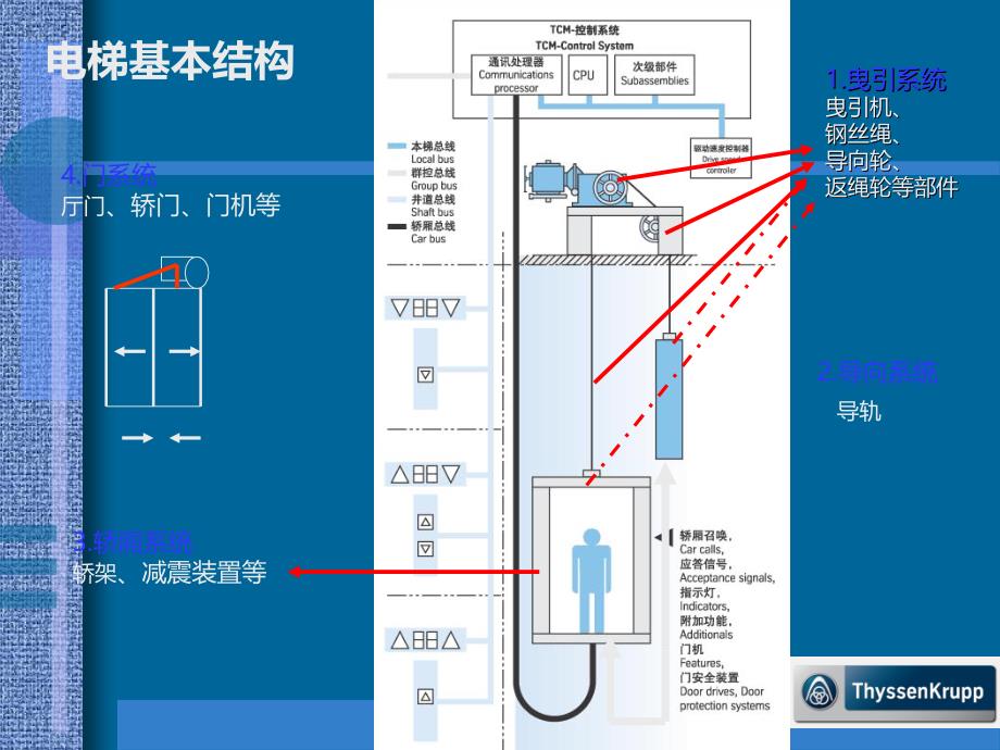 电梯使用安全培训方案_第3页