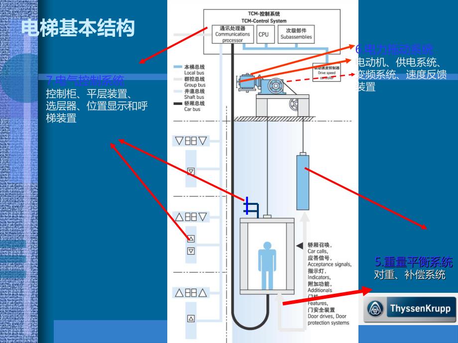 电梯使用安全培训方案_第4页