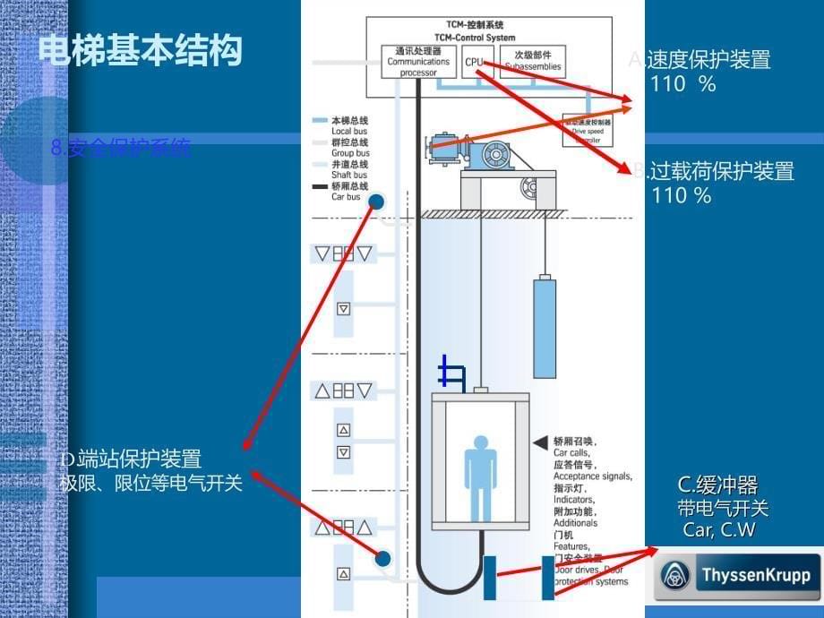 电梯使用安全培训方案_第5页