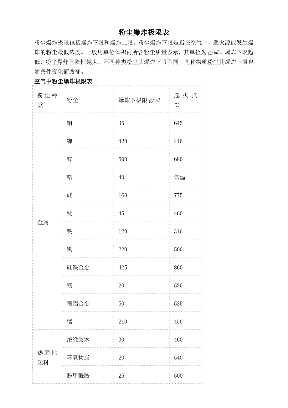 空气中粉尘爆炸极限表.doc_第1页