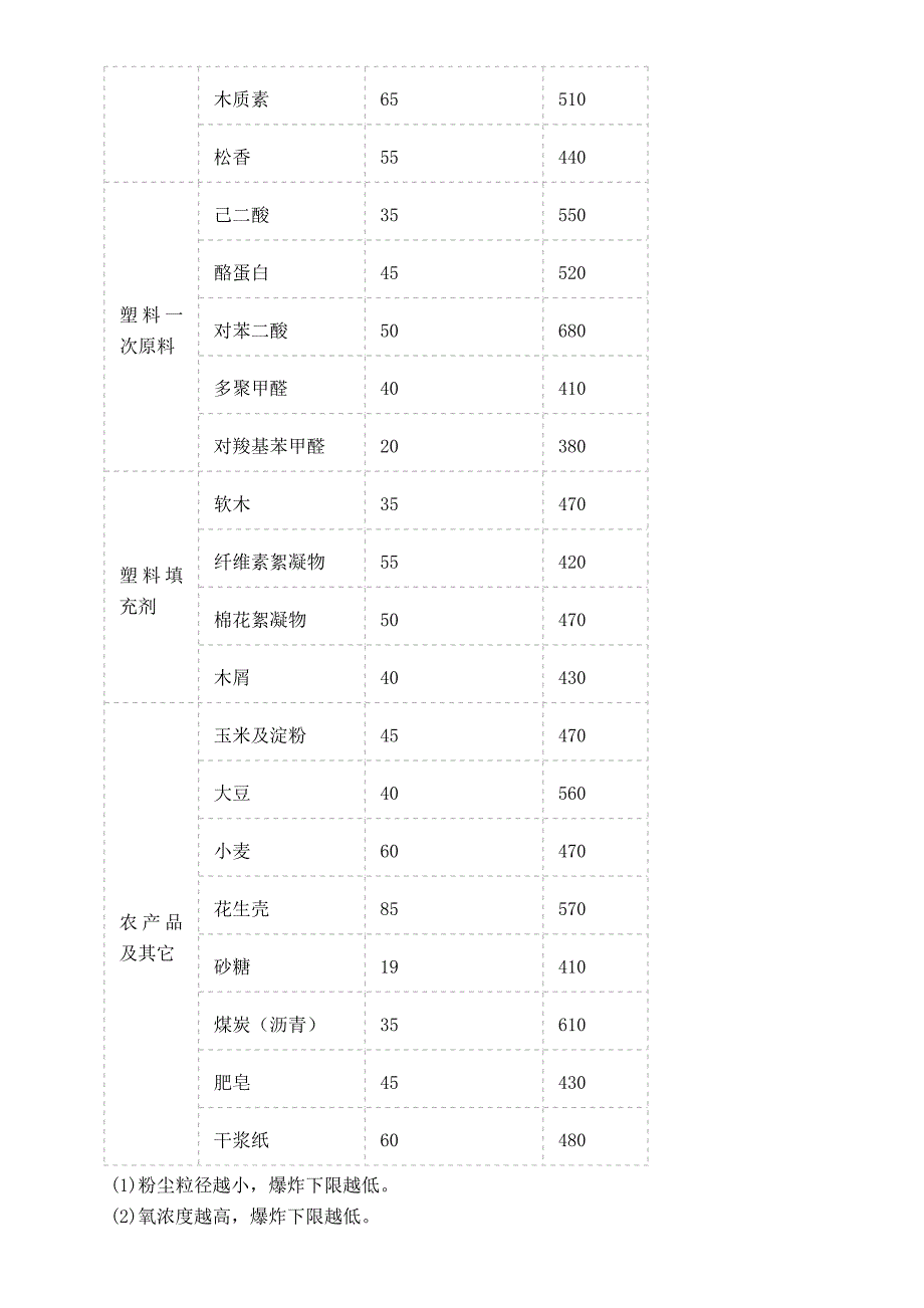 空气中粉尘爆炸极限表.doc_第3页