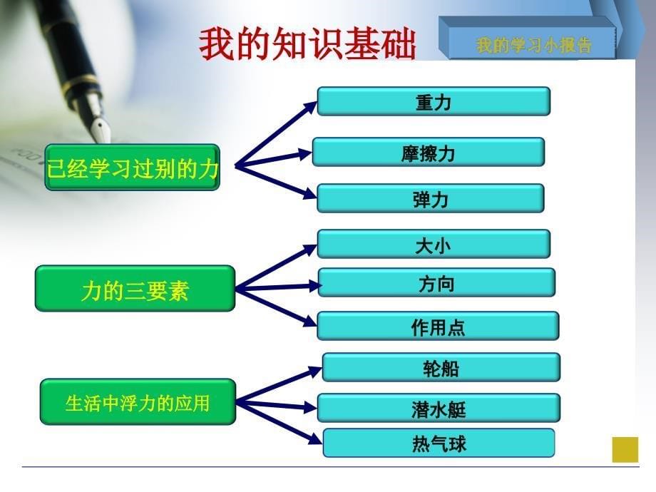 阿基米德原理学习小报告_第5页