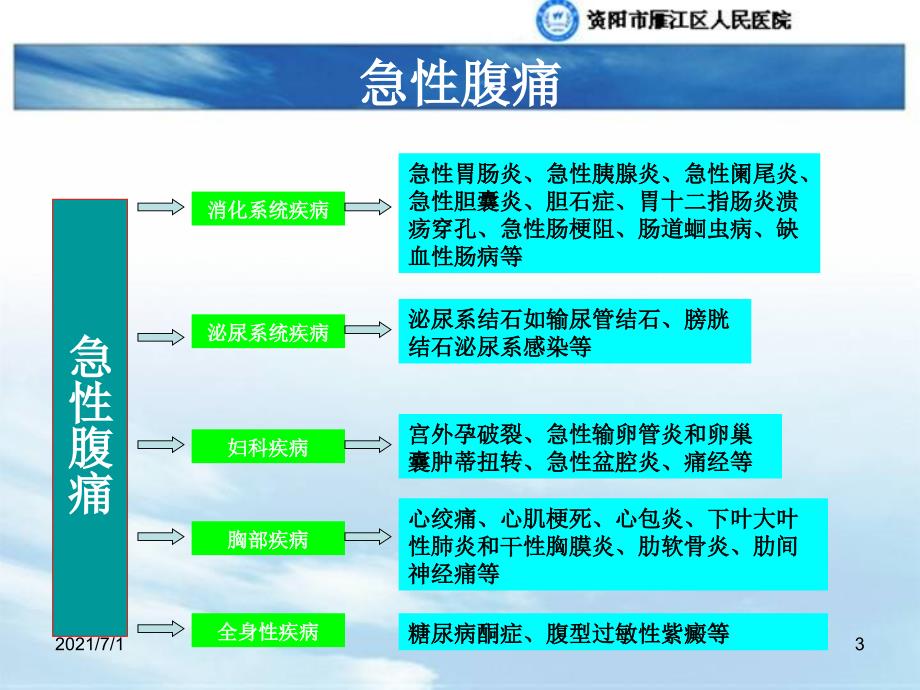 急性腹痛概述(侯院长)_第3页