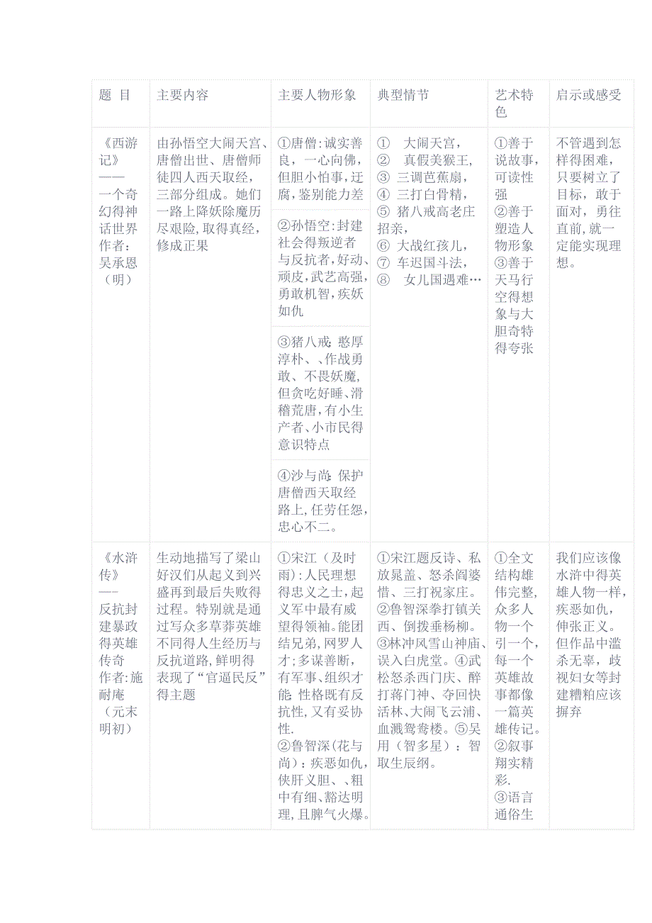 初中生名著阅读主要人物形象_第1页