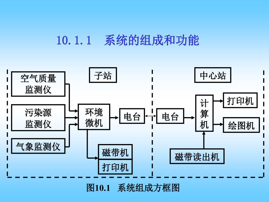 连续自动监测及简易监测_第4页