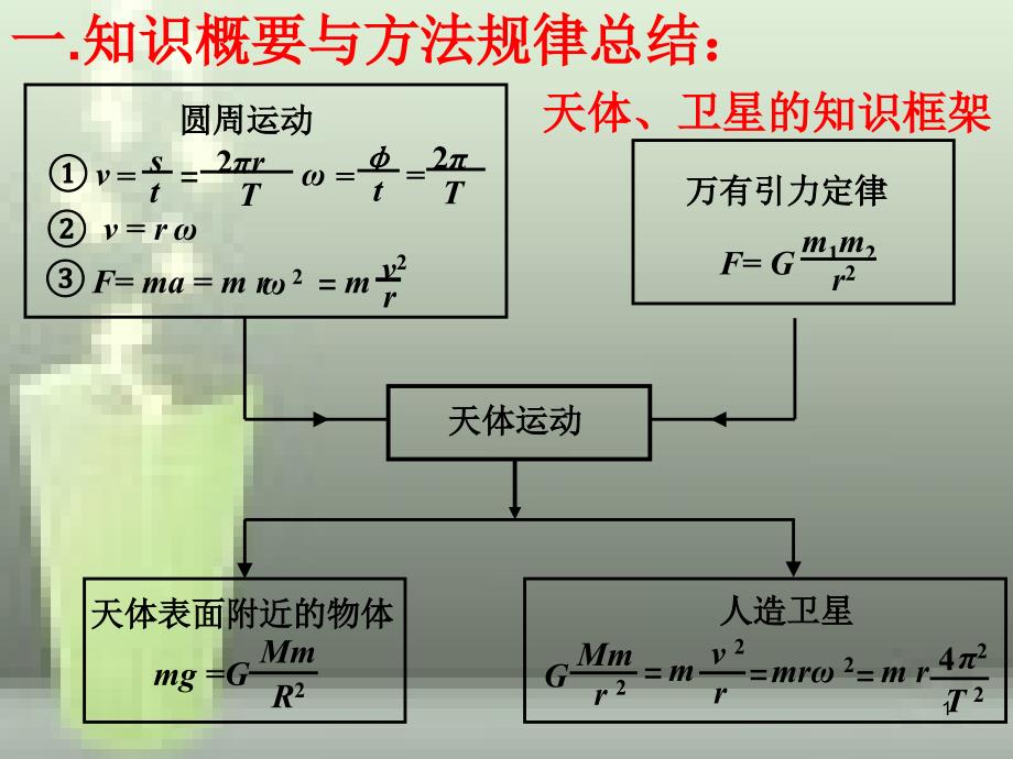 万有引力典型题共36页_第1页