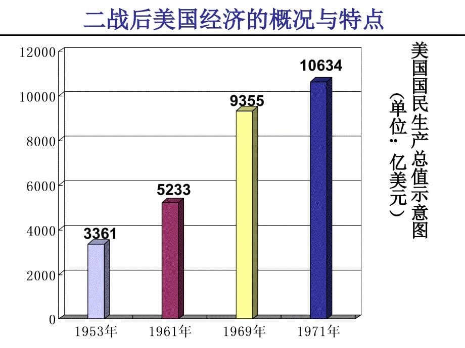 8美国经济的发展_第5页