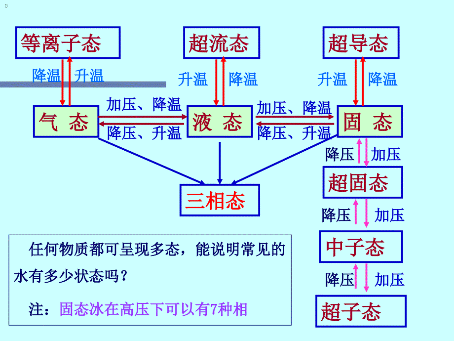 第二物质状态_第4页