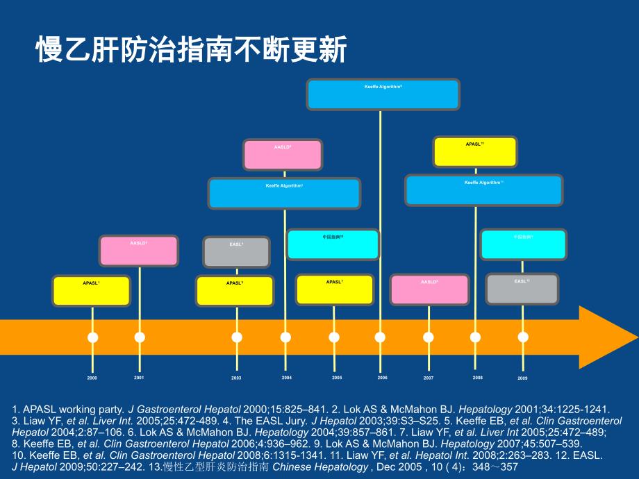 乙肝肝硬化特点-北京肝硬化医院课件_第3页